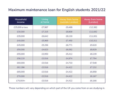 england university maintenance loan